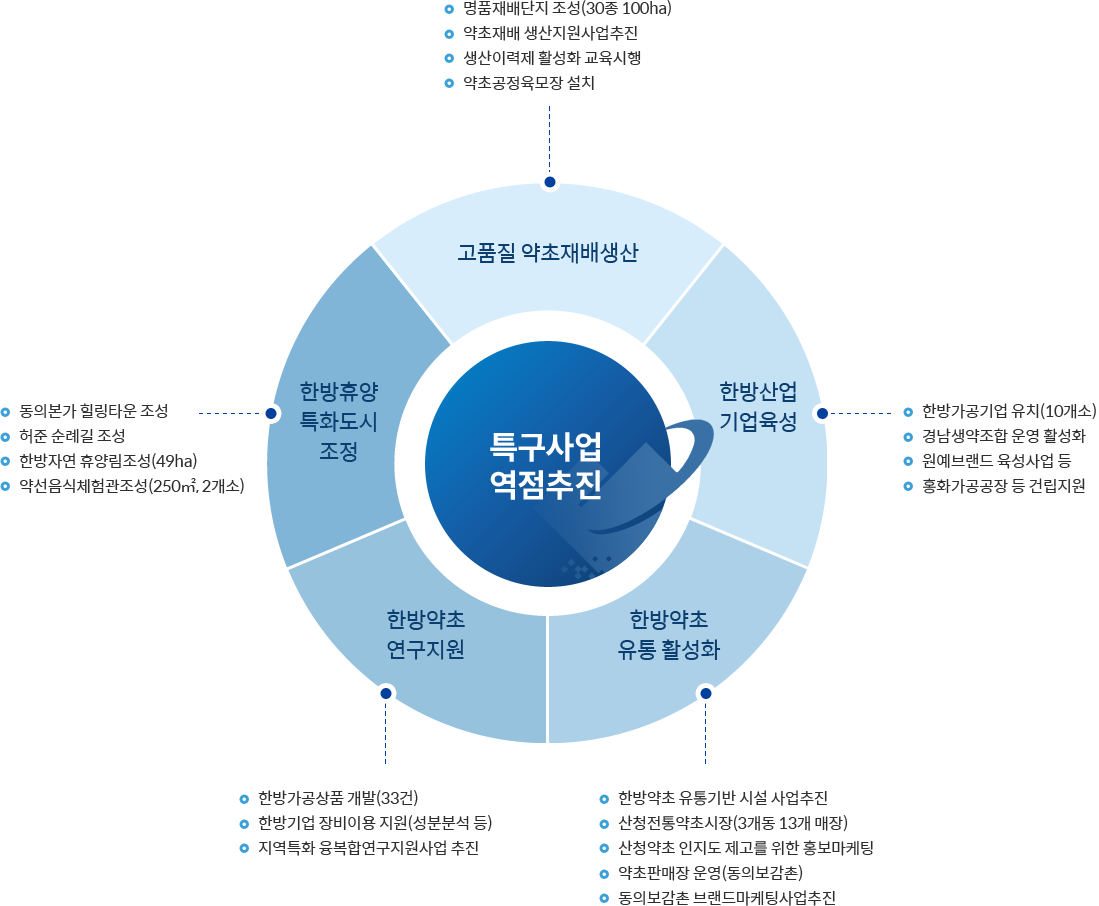 한방약초산업 주요추진사업, 자세한 내용은 하단 참고