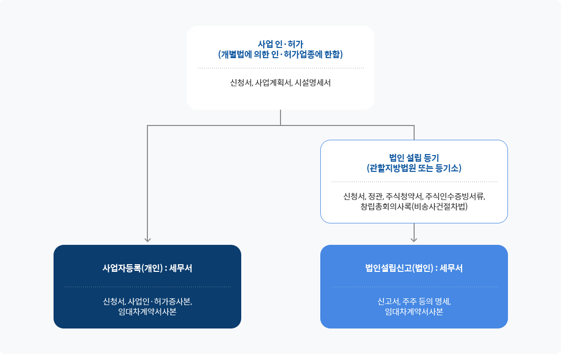 사업 인ㆍ허가 (개별법에 의한 인ㆍ허가업종에 한함)-신청서, 사업계획서, 시설명세서 / 사업자등록(개인) : 세무서-신청서, 사업인ㆍ허가증사본, 임대차계약서사본 / 법인설립등기(관할지방법원 또는 등기소)-신청서, 정관, 주식청약서, 주식인수증빙서류, 창립총회의사록(비송사건절차법) /법인설립신고(법인) : 세무서-신고서, 주주 등의 명세, 임대차계약서사본