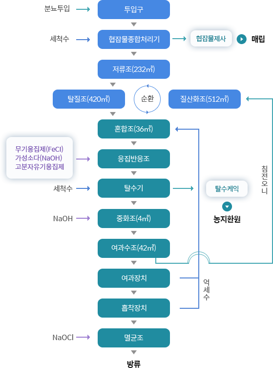 분뇨투입→투입구→(세척수)협잡물종합처리기(협잡물제사-매립)→저류조(232㎥)→탈질조(420㎥)(순환)→질산화조(512㎥)→혼합조(36㎥)→(무기응집제(FeCl3)가성소다(NaOH)고분자유기응집제)응집반응조→(세척수)탈수기(탈수케익→위탁)→(NaOH)중화조(4㎥)→(침전오니)여과수조(42㎥)→여과장치→(역세수)흡착장치→(NaoCl)멸균조→방류