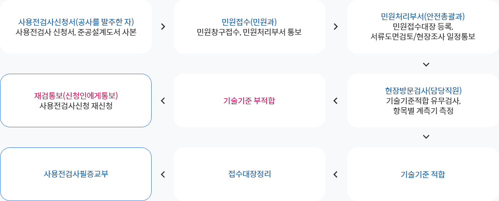 사용전 검사 업무처리 절차, 자세한 내용은 하단 참고