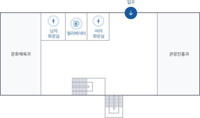 후생관 1층 배치도. 왼쪽 상단부터 시계방향으로 문화체육과, 남자화장실, 엘리베이터, 여자화장실, 입구, 관광진흥과, 계단이 있습니다.