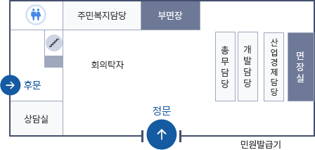 1층 청사 안내도 - 정문의 왼쪽부터 시계방향으로 상담실, 후문, 계단, 화장실, 주민복지담당, 부면장, 총무담당, 개발담당, 산업경제 담당, 면장실이 위치해 있습니다.