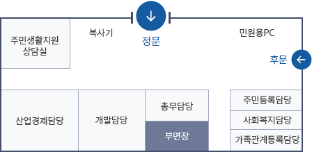 생비량면 청사 1층 안내도 - 정문을 들어오면 왼편에는 민원용 PC, 후문이 있으며 오른편에는 복사기와 주민생활지원 상담실이 있습니다. 정문 맞은편에는 개발담당, 부면장, 산업경제담당, 총무담당이 있으며 왼쪽 벽에는 주민등록담당, 사회복지담당, 가족관계등록담당이 위치해 있습니다.