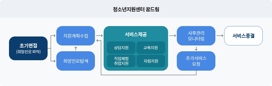 청소년지원센터 꿈드림 : 초기면접 (희망진로 파악) - 1.지원계획수립 - 서비스제공(상담지원, 교육지원, 직업체험 취업지원, 자립지원) - 사후관리 모니터링 - 서비스종결, 2.지원계획수립 - 서비스제공(상담지원, 교육지원, 직업체험 취업지원, 자립지원) - 추가서비스 요청 - 지원계획수립, 3.희망진로탐색 - 지원계획수립 후 1, 2 